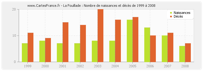 La Fouillade : Nombre de naissances et décès de 1999 à 2008